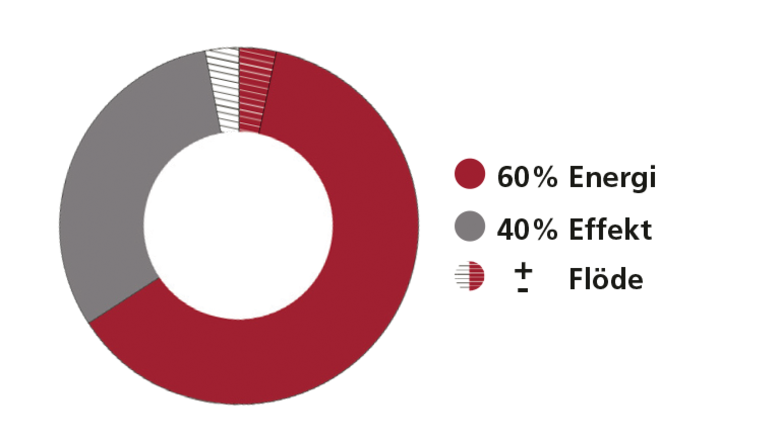 Ett cirkeldiagram som visar den ungefärliga fördelningen mellan effekt, energi och flöde i det nya fjärrvärmepriset