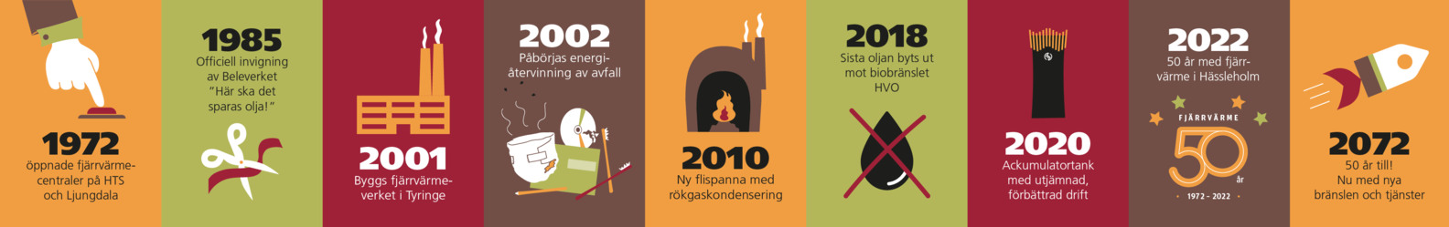 En tidslinje över fjärrvärmens femtioåriga historia i Hässleholm i form av olika illustrrationer som symboliserar olika viktiga händelser. 