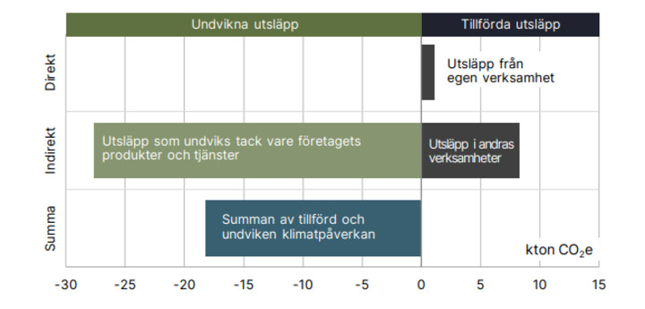 Tabell som visar Hässleholm Miljös tillförda och undvikna klimatutsläpp under 2023